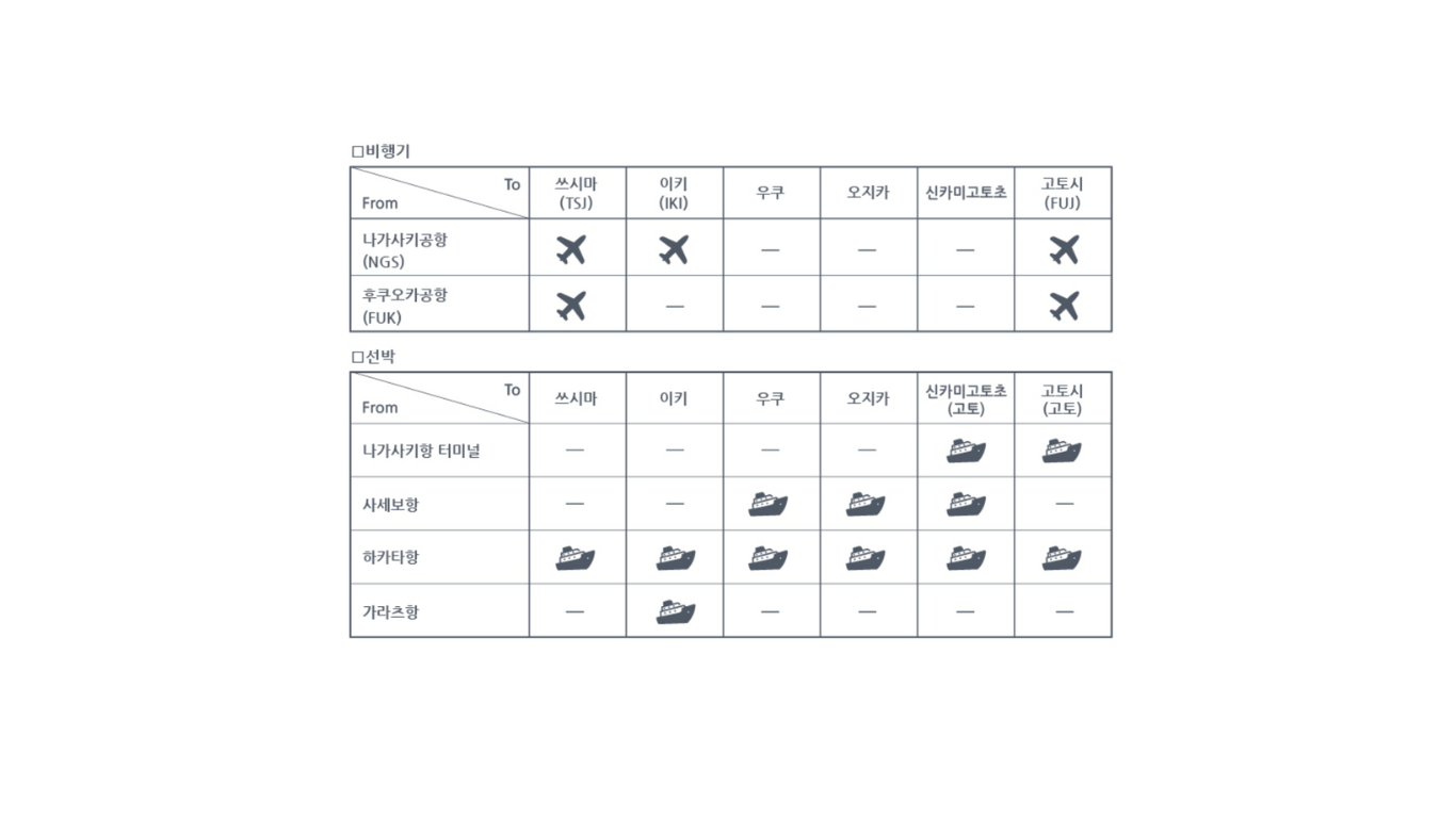 각 섬으로 가는 방법-0